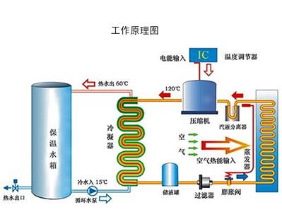 說明: 三集一體熱泵工作原理